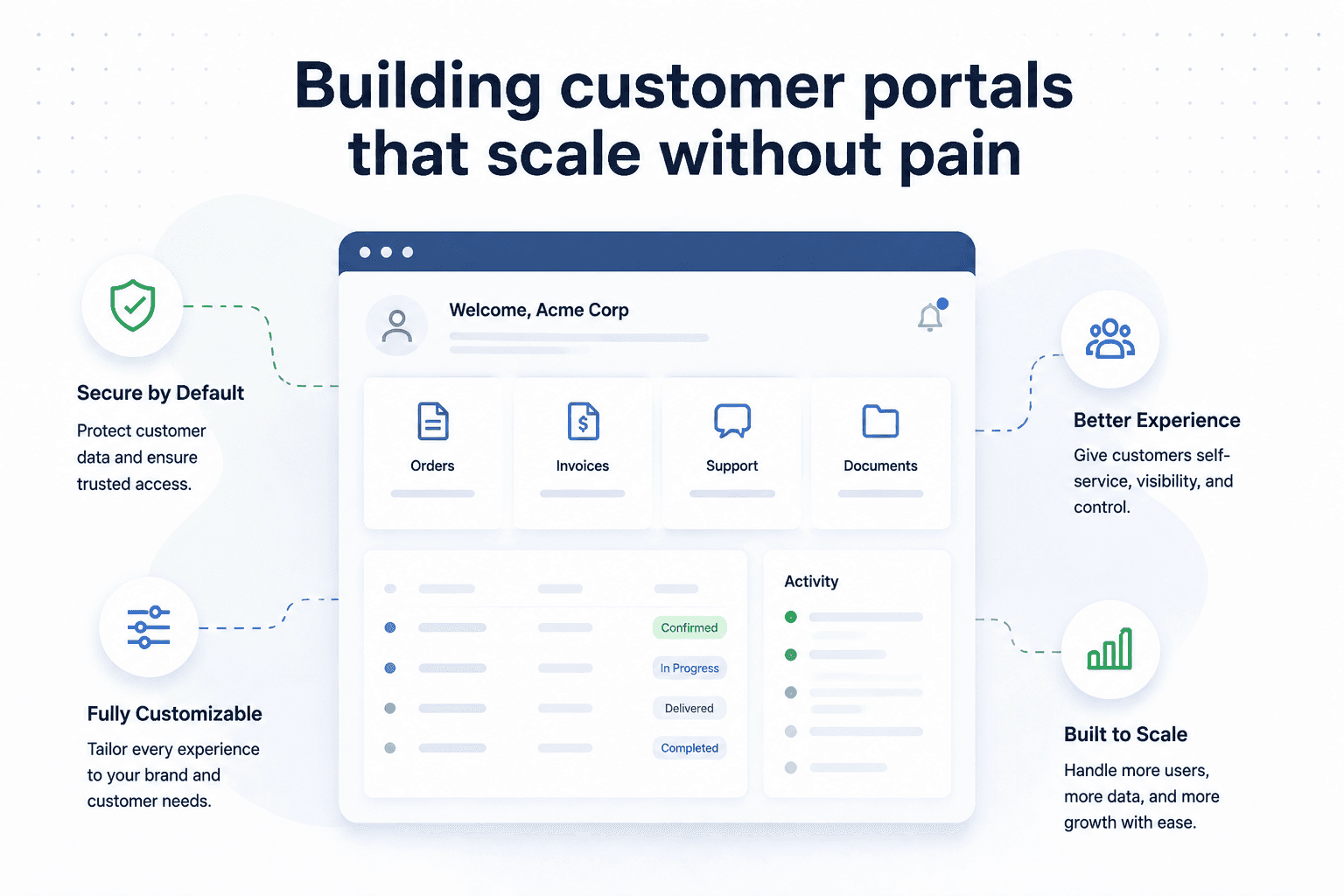 Layered interface panels representing a customer portal architecture